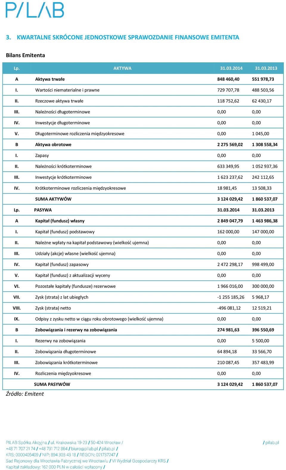 Długoterminowe rozliczenia międzyokresowe 0,00 1 045,00 B Aktywa obrotowe 2 275 569,02 1 308 558,34 I. Zapasy 0,00 0,00 II. Należności krótkoterminowe 633 349,95 1 052 937,36 III.