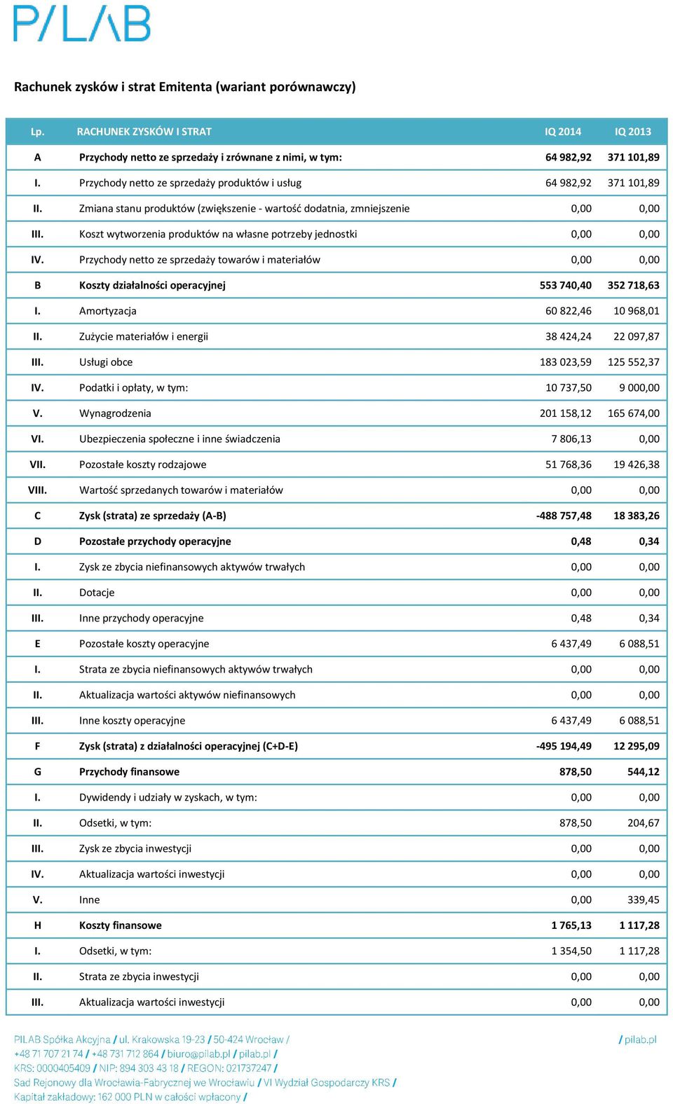 Koszt wytworzenia produktów na własne potrzeby jednostki 0,00 0,00 IV. Przychody netto ze sprzedaży towarów i materiałów 0,00 0,00 B Koszty działalności operacyjnej 553 740,40 352 718,63 I.