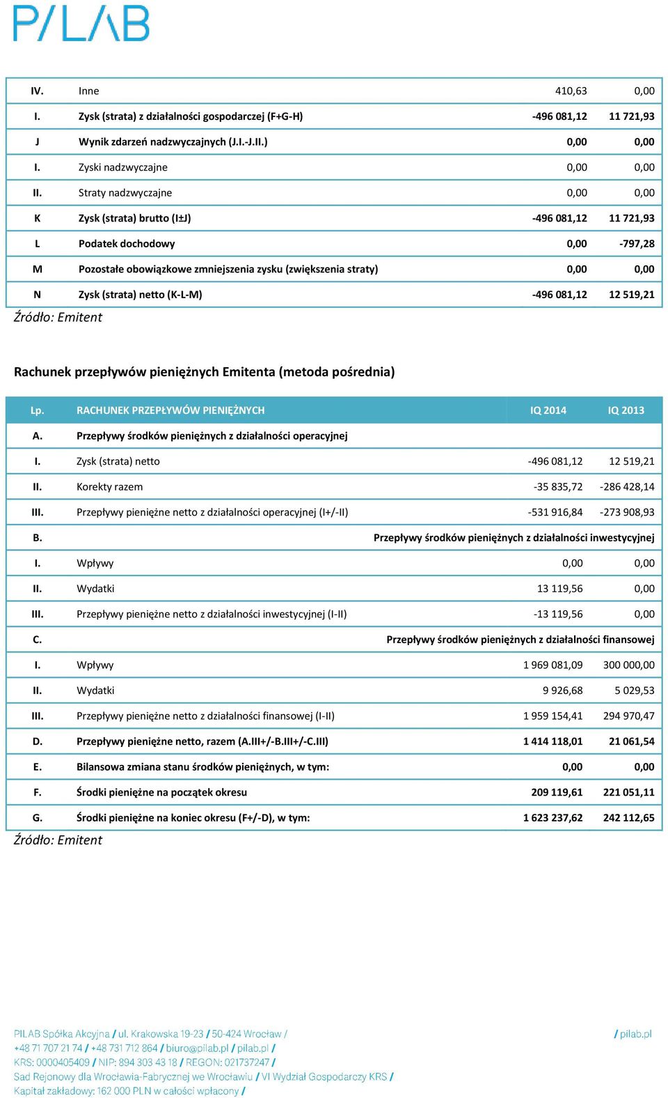 (strata) netto (K-L-M) -496 081,12 12 519,21 Źródło: Emitent Rachunek przepływów pieniężnych Emitenta (metoda pośrednia) Lp. RACHUNEK PRZEPŁYWÓW PIENIĘŻNYCH IQ 2014 IQ 2013 A.