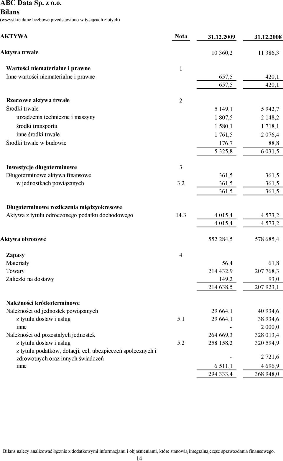 2008 Aktywa trwałe 10 360,2 11 386,3 Wartości niematerialne i prawne 1 Inne wartości niematerialne i prawne 657,5 420,1 657,5 420,1 Rzeczowe aktywa trwałe 2 Środki trwałe 5 149,1 5 942,7 urządzenia