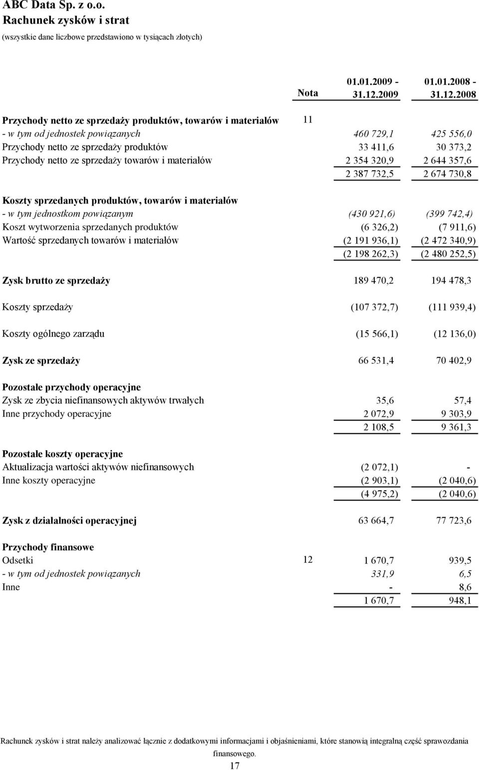 2008 Przychody netto ze sprzedaży produktów, towarów i materiałów 11 - w tym od jednostek powiązanych 460 729,1 425 556,0 Przychody netto ze sprzedaży produktów 33 411,6 30 373,2 Przychody netto ze