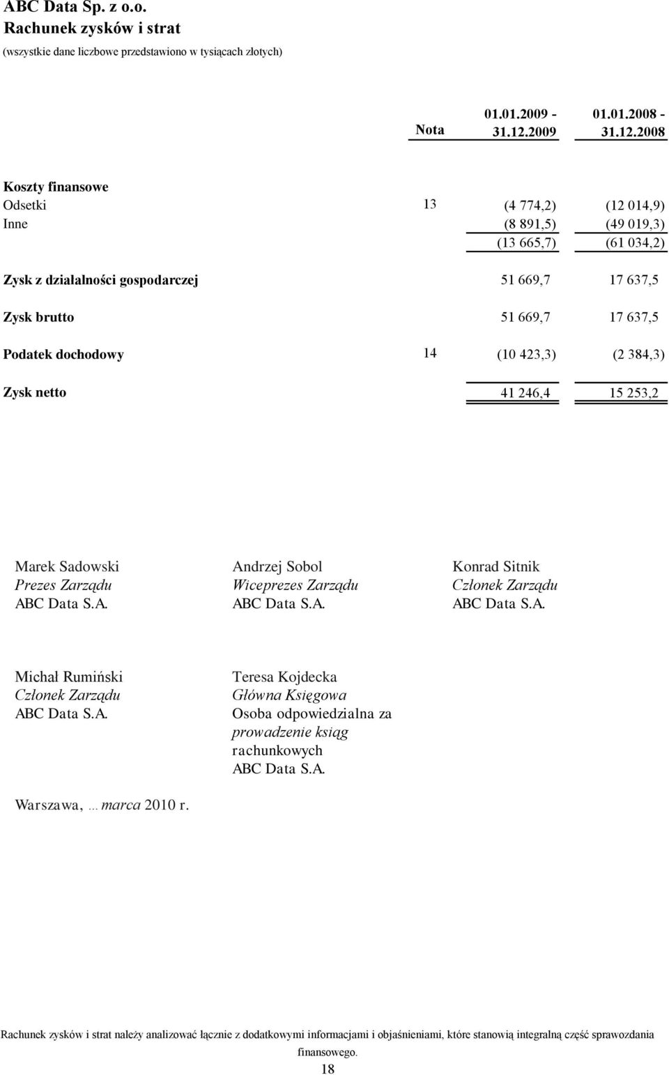 2008 Koszty finansowe Odsetki 13 (4 774,2) (12 014,9) Inne (8 891,5) (49 019,3) (13 665,7) (61 034,2) Zysk z działalności gospodarczej 51 669,7 17 637,5 Zysk brutto 51 669,7 17