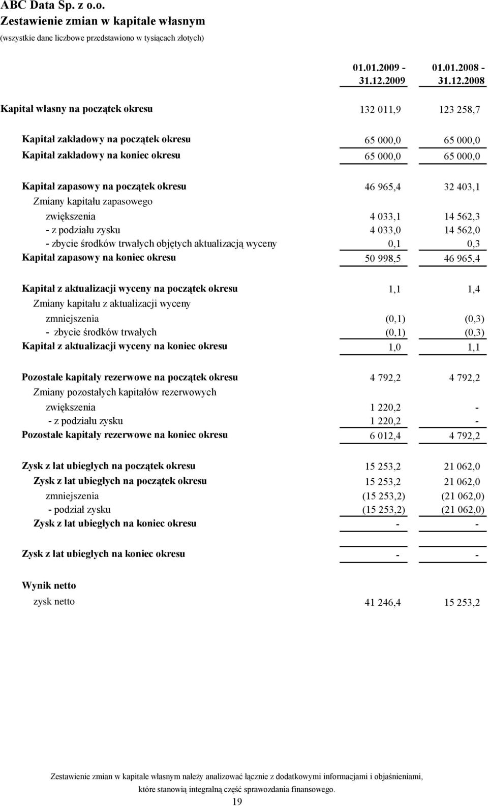 2008 Kapitał własny na początek okresu 132 011,9 123 258,7 Kapitał zakładowy na początek okresu 65 000,0 65 000,0 Kapitał zakładowy na koniec okresu 65 000,0 65 000,0 Kapitał zapasowy na początek