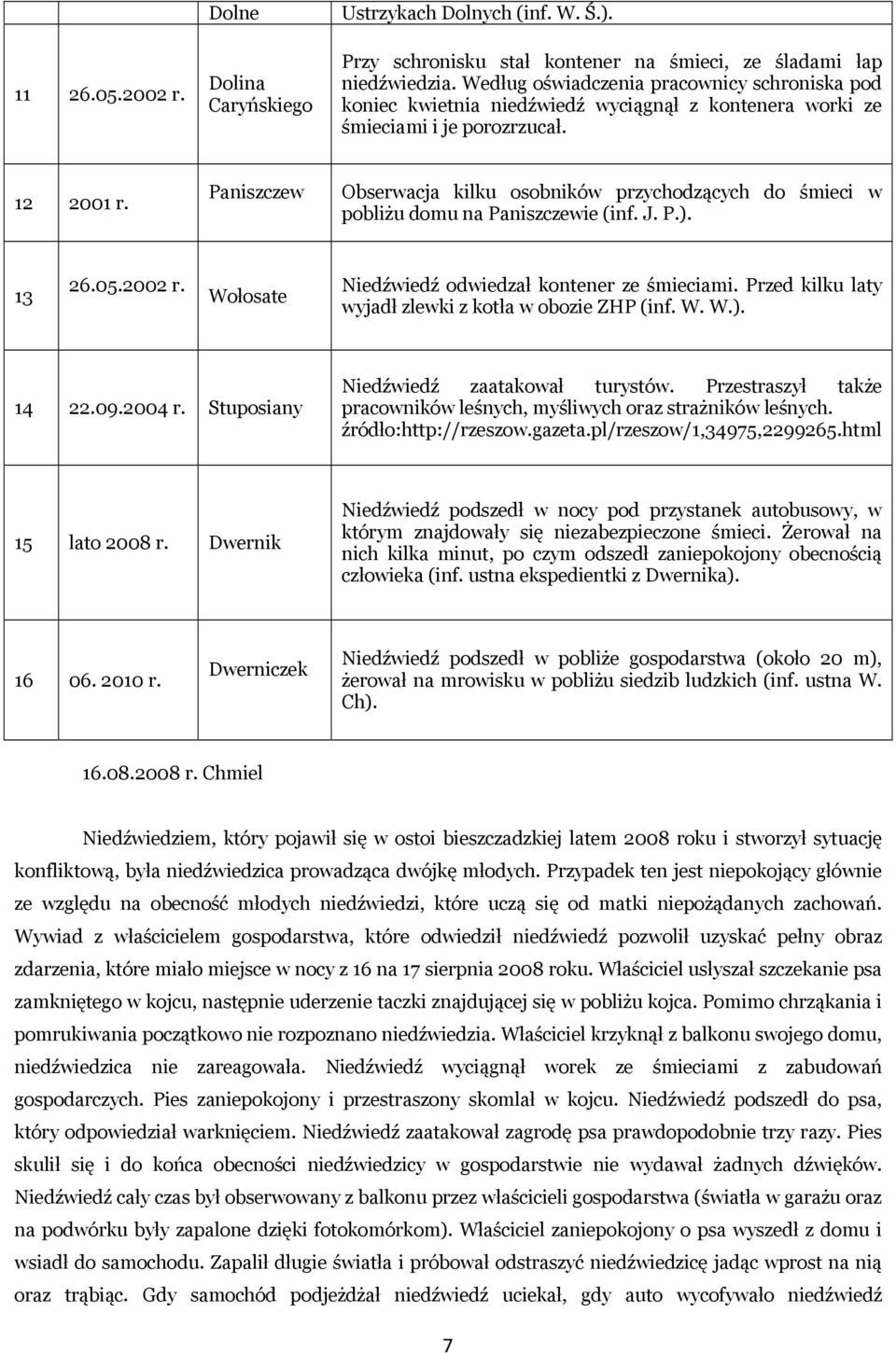 Paniszczew Obserwacja kilku osobników przychodzących do śmieci w pobliżu domu na Paniszczewie (inf. J. P.). 13 26.05.2002 r. Wołosate Niedźwiedź odwiedzał kontener ze śmieciami.