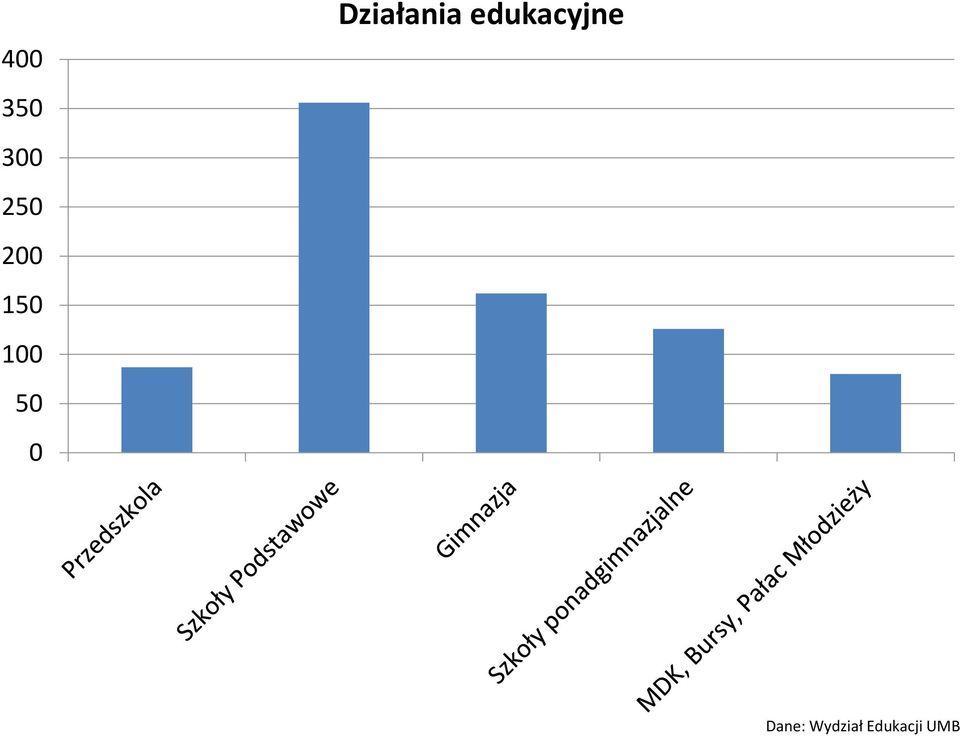 Działania