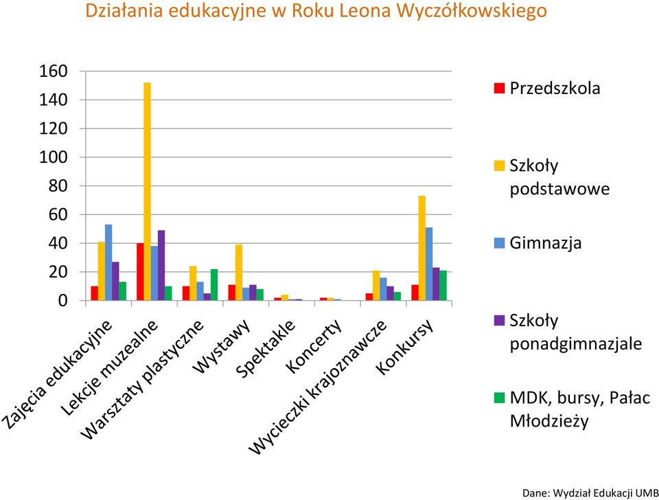 Przedszkola Szkoły podstawowe Gimnazja Szkoły