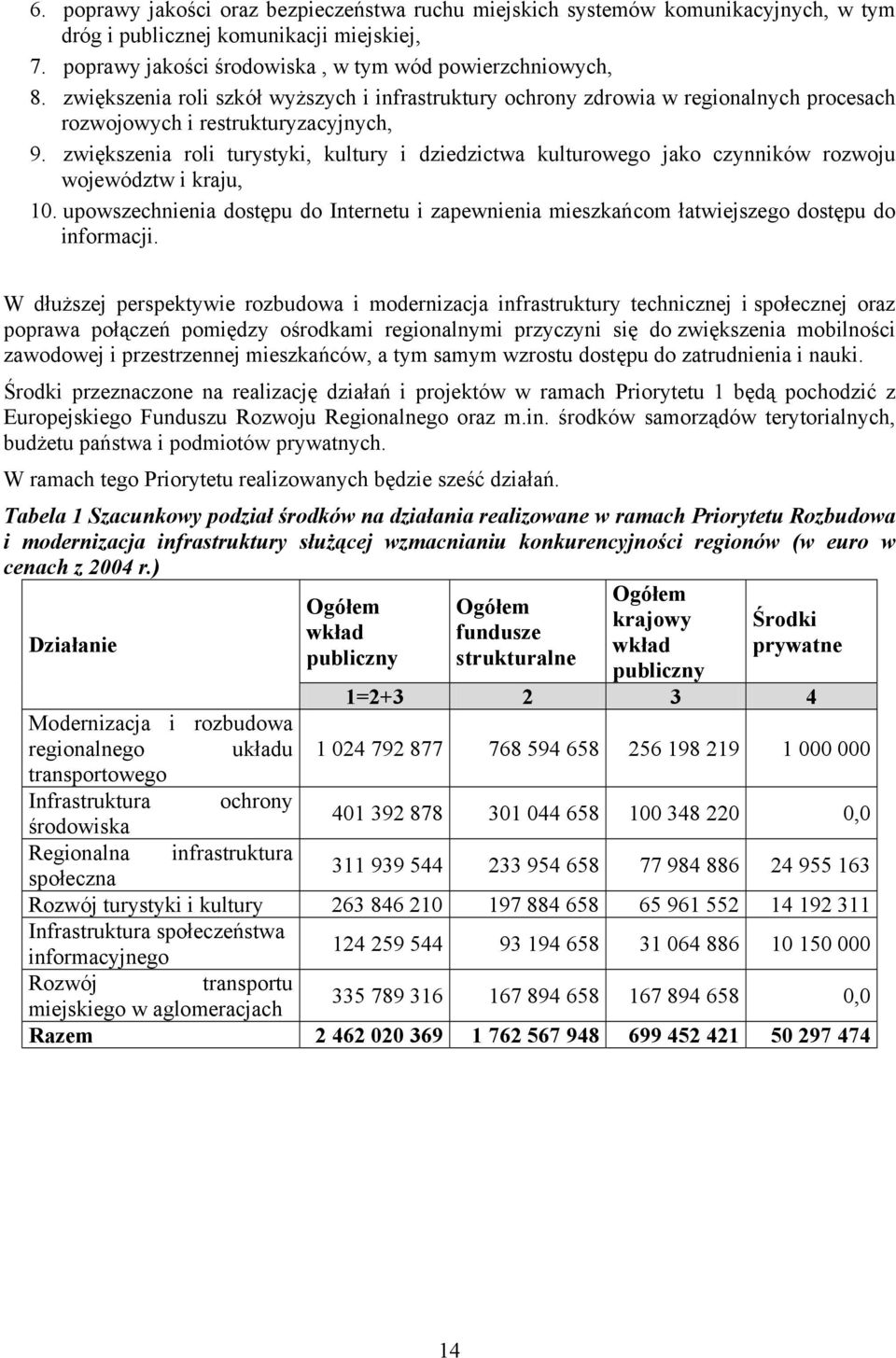 zwiększenia roli turystyki, kultury i dziedzictwa kulturowego jako czynników rozwoju województw i kraju, 10.