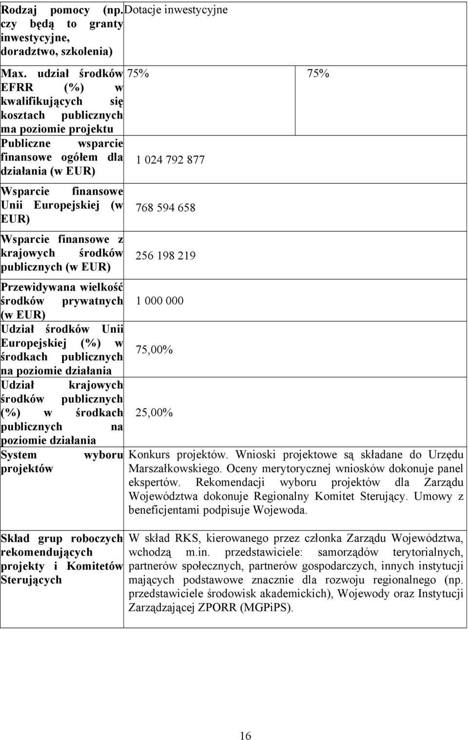 Europejskiej (w EUR) Wsparcie finansowe z krajowych środków publicznych (w EUR) Przewidywana wielkość środków prywatnych (w EUR) Udział środków Unii Europejskiej (%) w środkach publicznych na