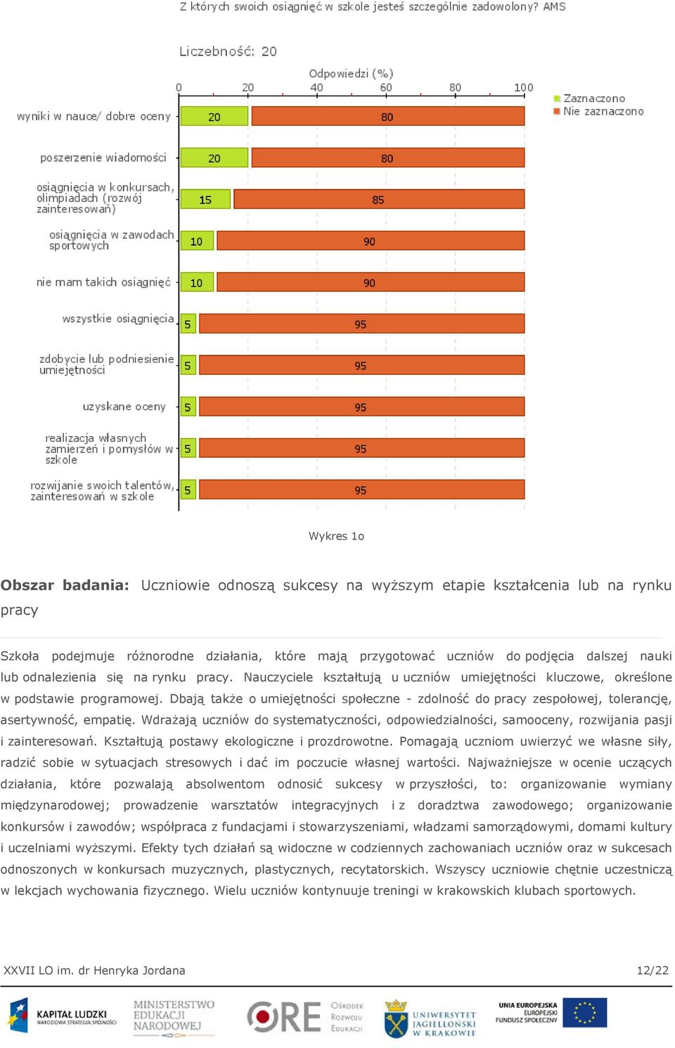 Dbają także o umiejętności społeczne - zdolność do pracy zespołowej, tolerancję, asertywność, empatię.