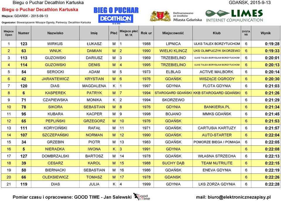 KRYSTIAN M 6 1976 GDAŃSK WISZĄCE OGRODY 6 0:20:30 7 120 DIAS MAGDALENA K 1 1997 GDYNIA FLOTA GDYNIA 6 0:21:03 8 6 KASPEREK PATRYK M 7 1994 STAROGARD GDAŃSKI KKB STAROGARD GDAŃSKI 6 0:21:26 9 71