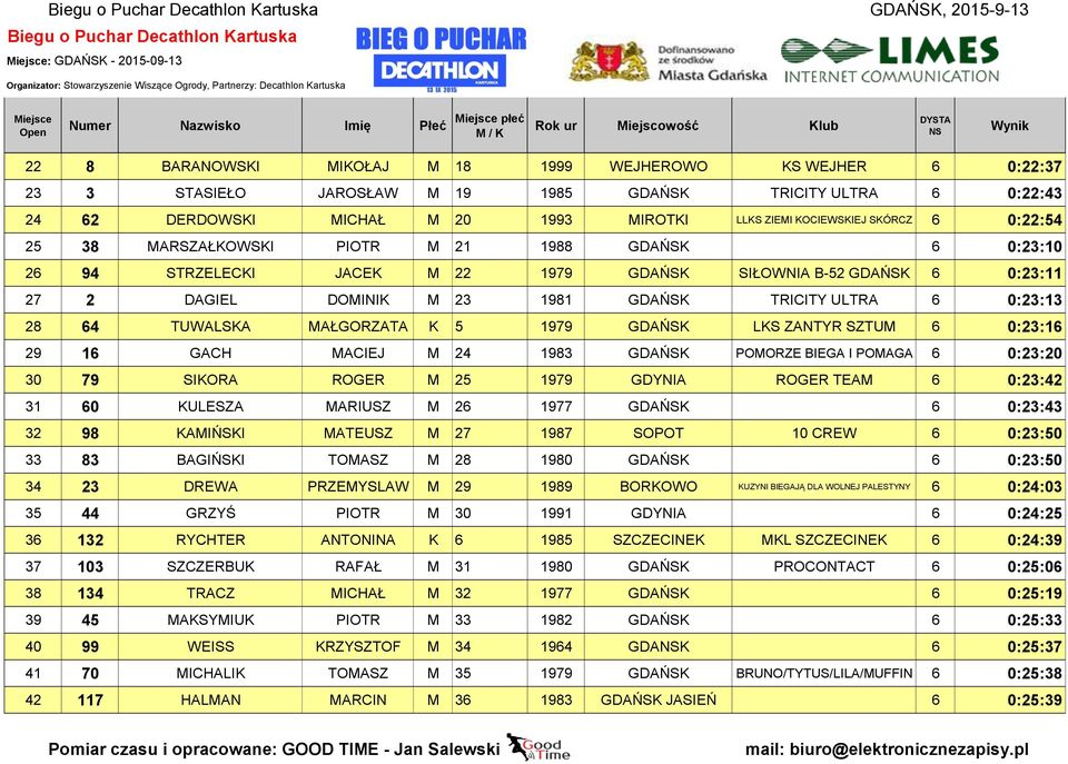 64 TUWALSKA MAŁGORZATA K 5 1979 GDAŃSK LKS ZANTYR SZTUM 6 0:23:16 29 16 GACH MACIEJ M 24 1983 GDAŃSK POMORZE BIEGA I POMAGA 6 0:23:20 30 79 SIKORA ROGER M 25 1979 GDYNIA ROGER TEAM 6 0:23:42 31 60