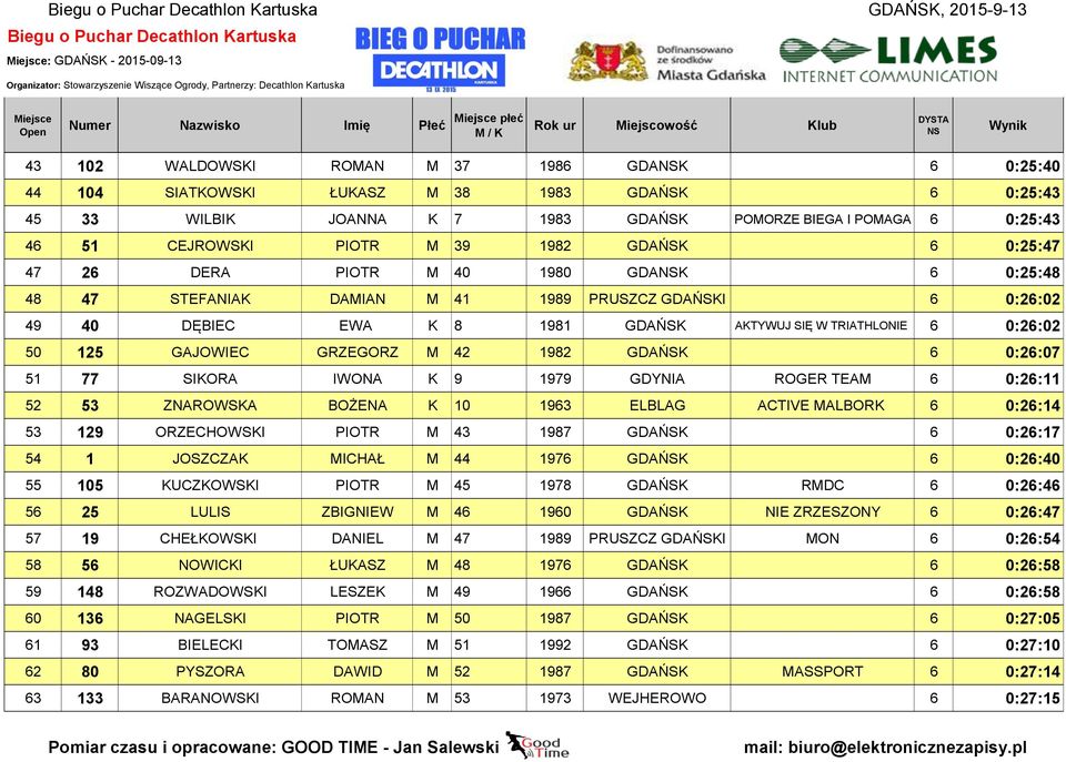 GAJOWIEC GRZEGORZ M 42 1982 GDAŃSK 6 0:26:07 51 77 SIKORA IWONA K 9 1979 GDYNIA ROGER TEAM 6 0:26:11 52 53 ZNAROWSKA BOŻENA K 10 1963 ELBLAG ACTIVE MALBORK 6 0:26:14 53 129 ORZECHOWSKI PIOTR M 43
