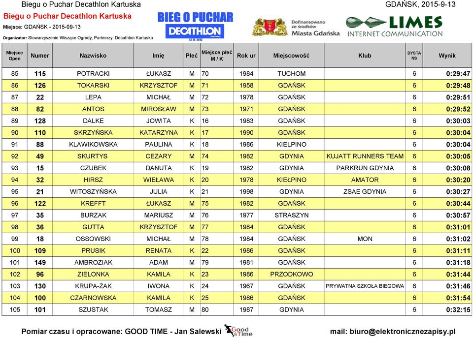 RUNNERS TEAM 6 0:30:05 93 15 CZUBEK DANUTA K 19 1982 GDYNIA PARKRUN GDYNIA 6 0:30:08 94 32 HIRSZ WIEŁAWA K 20 1978 KIEŁPINO AMATOR 6 0:30:20 95 21 WITOSZYŃSKA JULIA K 21 1998 GDYNIA ZSAE GDYNIA 6