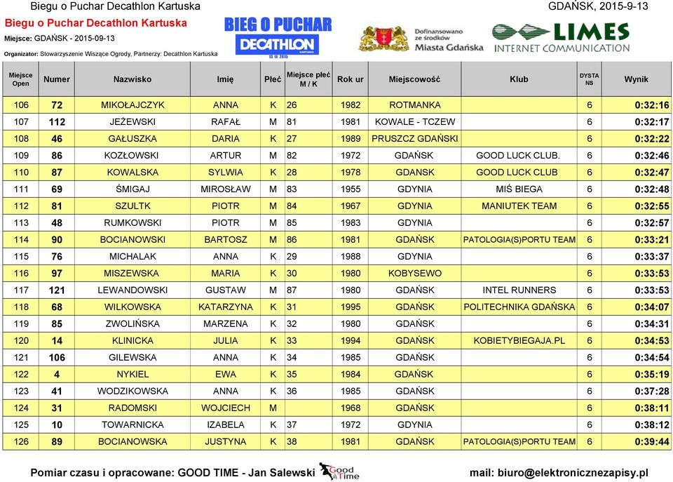 6 0:32:46 110 87 KOWALSKA SYLWIA K 28 1978 GDAK GOOD LUCK CLUB 6 0:32:47 111 69 ŚMIGAJ MIROSŁAW M 83 1955 GDYNIA MIŚ BIEGA 6 0:32:48 112 81 SZULTK PIOTR M 84 1967 GDYNIA MANIUTEK TEAM 6 0:32:55 113