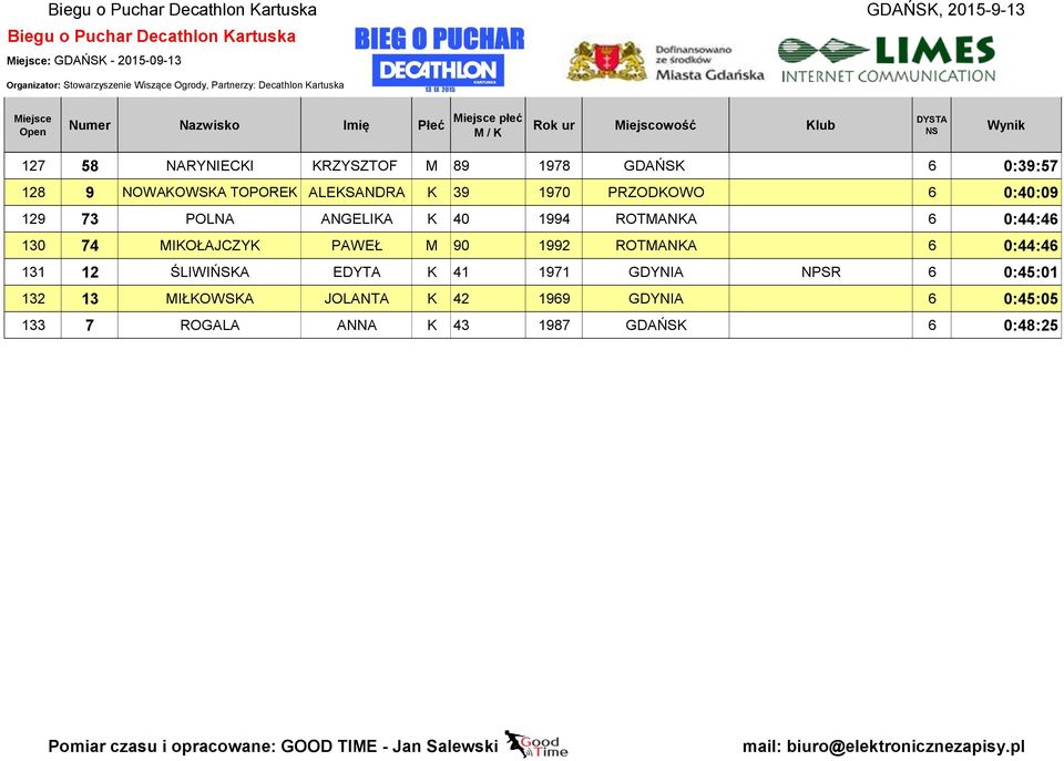 MIKOŁAJCZYK PAWEŁ M 90 1992 ROTMANKA 6 0:44:46 131 12 ŚLIWIŃSKA EDYTA K 41 1971 GDYNIA NPSR 6