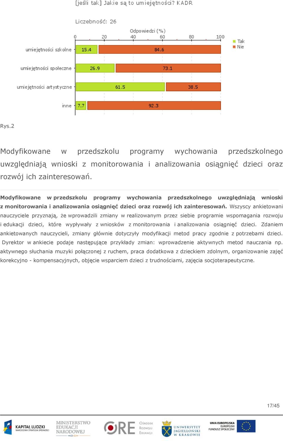 Wszyscy ankietowani nauczyciele przyznają, że wprowadzili zmiany w realizowanym przez siebie programie wspomagania rozwoju i edukacji dzieci, które wypływały z wniosków z monitorowania i analizowania