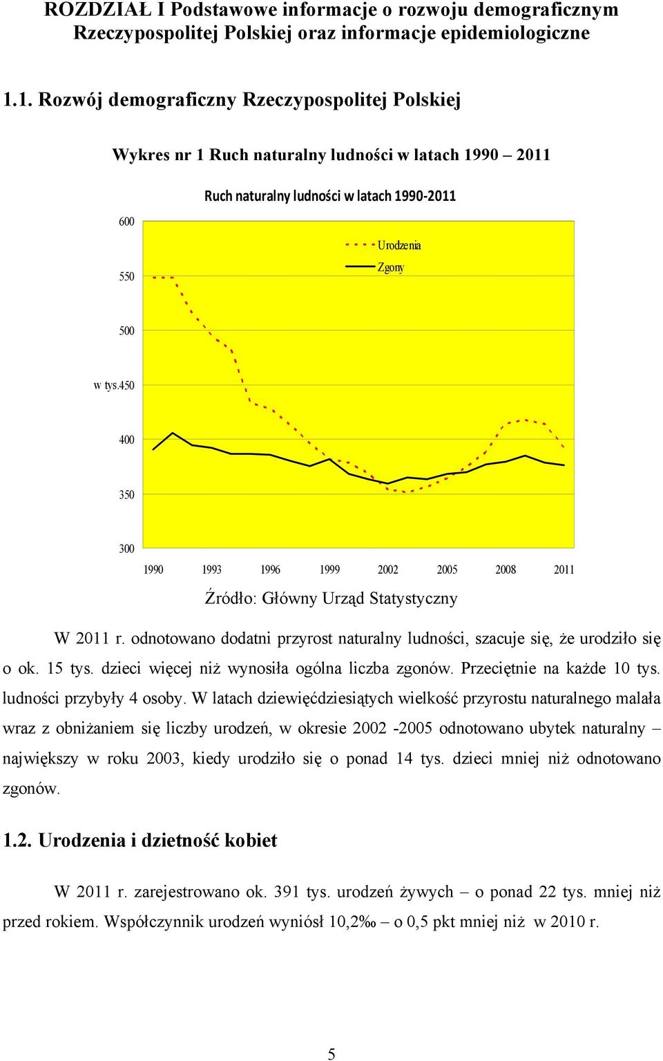 450 400 350 300 1990 1993 1996 1999 2002 2005 2008 2011 Źródło: Główny Urząd Statystyczny W 2011 r. odnotowano dodatni przyrost naturalny ludności, szacuje się, że urodziło się o ok. 15 tys.