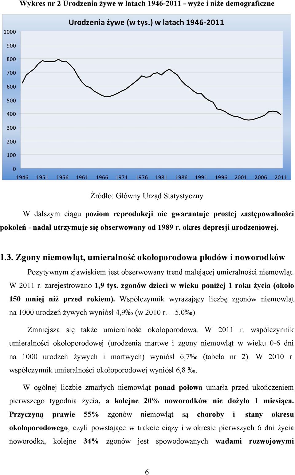 nie gwarantuje prostej zastępowalności pokoleń - nadal utrzymuje się obserwowany od 1989 r. okres depresji urodzeniowej. 1.3.