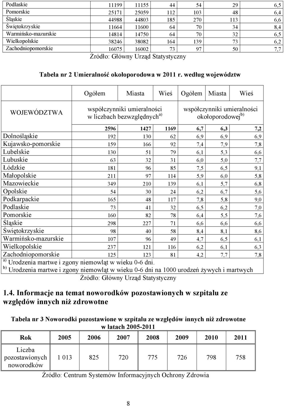 według województw Ogółem Miasta Wieś Ogółem Miasta Wieś WOJEWÓDZTWA współczynniki umieralności w liczbach bezwzględnych a) współczynniki umieralności okołoporodowej b) 2596 1427 1169 6,7 6,3 7,2