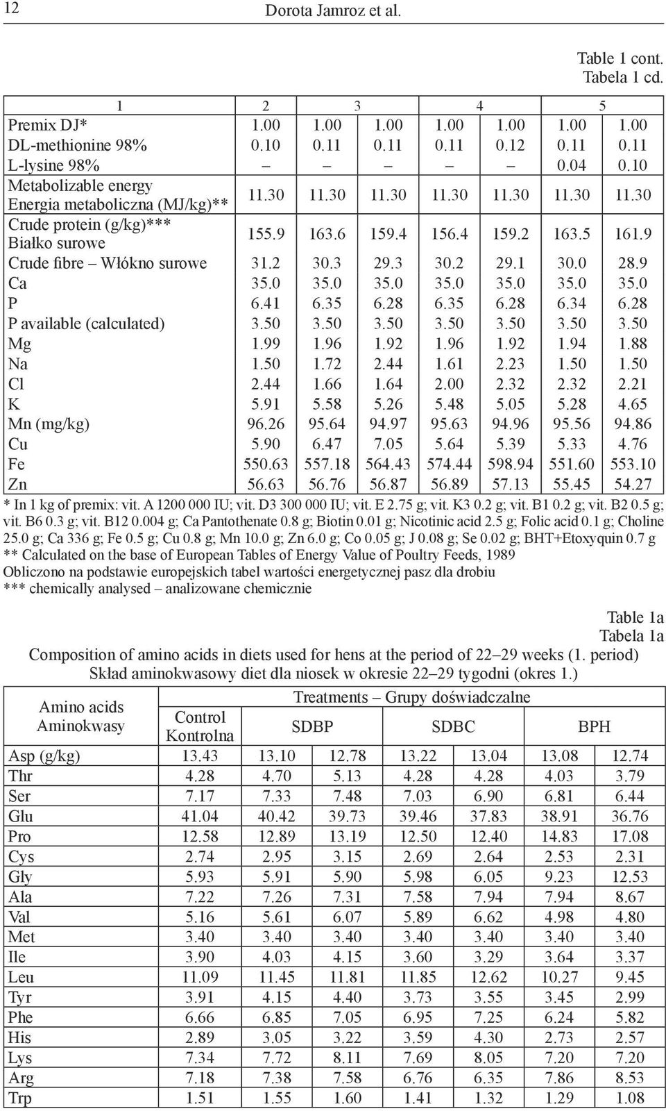 9 Crude fibre Włókno surowe 31.2 30.3 29.3 30.2 29.1 30.0 28.9 Ca 35.0 35.0 35.0 35.0 35.0 35.0 35.0 P 6.41 6.35 6.28 6.35 6.28 6.34 6.28 P available (calculated) 3.50 3.50 3.50 3.50 3.50 3.50 3.50 Mg 1.