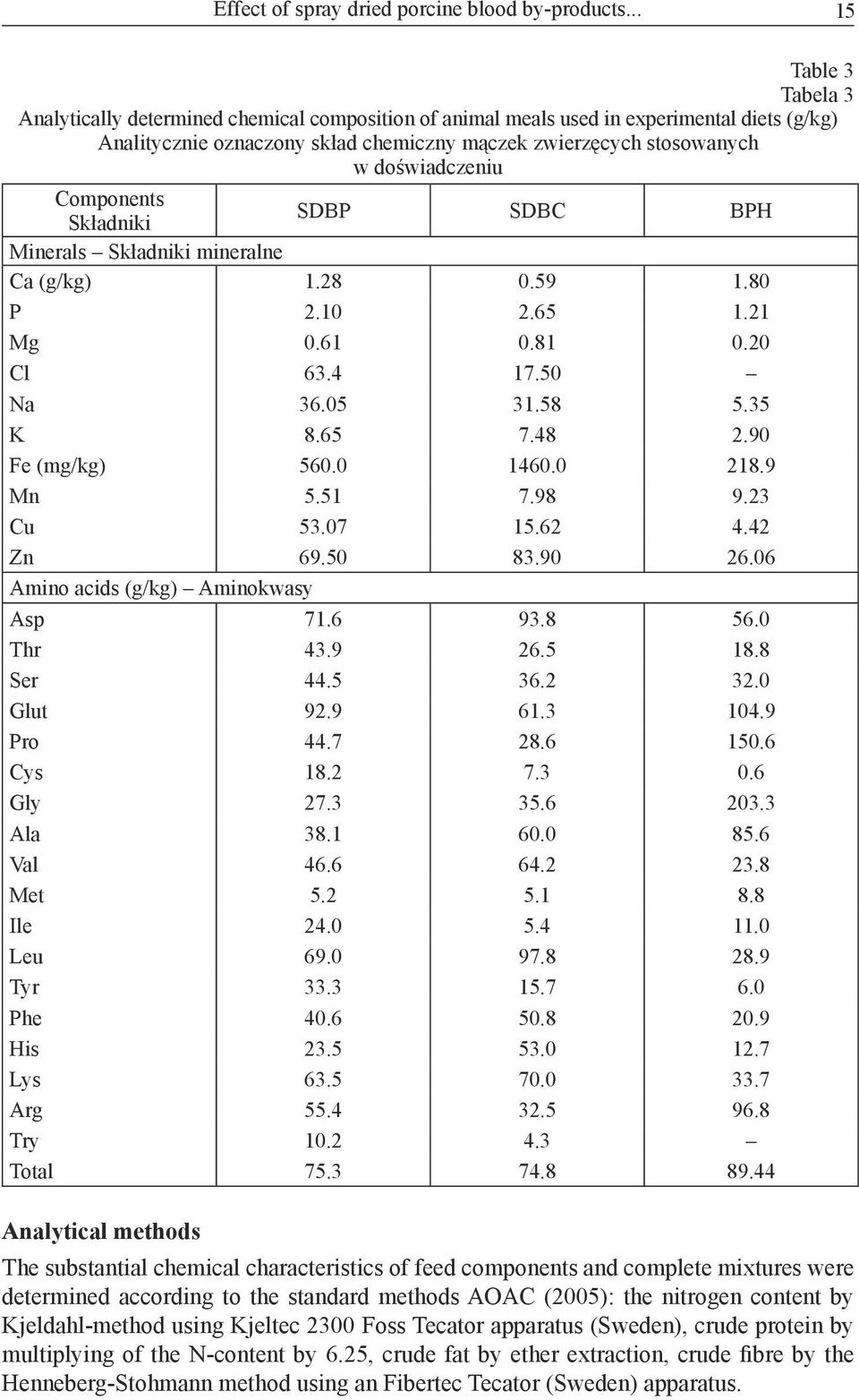doświadczeniu Components Składniki SDBP SDBC BPH Minerals Składniki mineralne Ca (g/kg) 1.28 0.59 1.80 P 2.10 2.65 1.21 Mg 0.61 0.81 0.20 Cl 63.4 17.50 Na 36.05 31.58 5.35 K 8.65 7.48 2.
