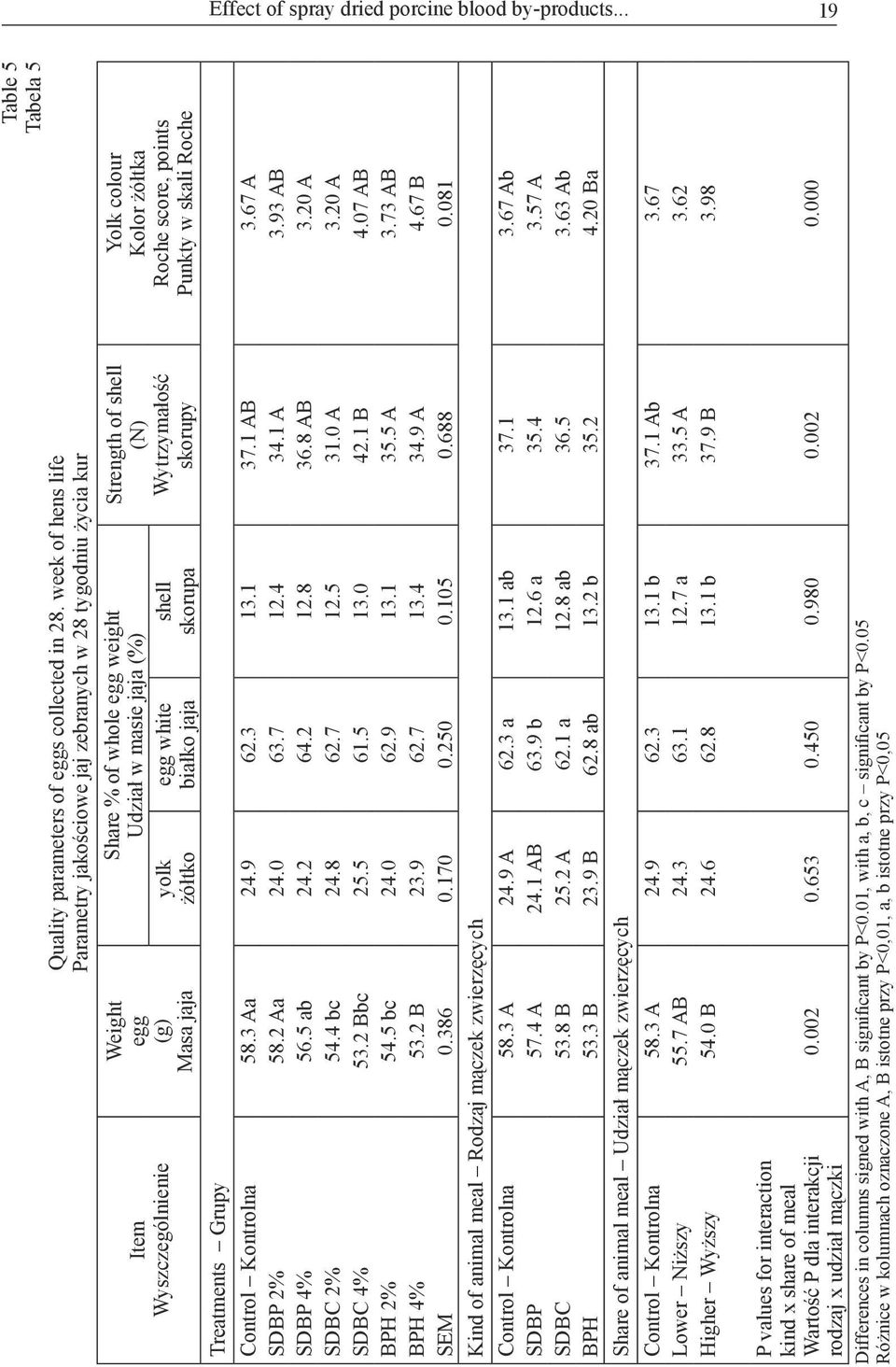 skorupy Yolk colour Kolor żółtka Roche score, points Punkty w skali Roche Treatments Grupy Control Kontrolna 58.3 Aa 24.9 62.3 13.1 37.1 AB 3.67 A SDBP 2% 58.2 Aa 24.0 63.7 12.4 34.1 A 3.
