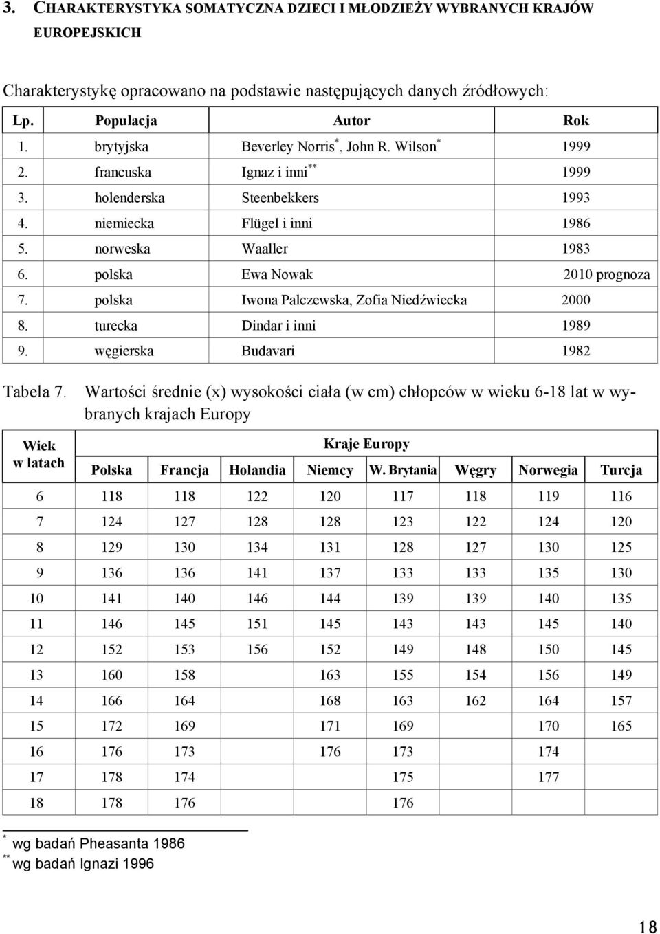 polska Ewa Nowak 2010 prognoza 7. polska Iwona Palczewska, Zofia Niedźwiecka 2000 8. turecka Dindar i inni 1989 9. węgierska Budavari 1982 Tabela 7.