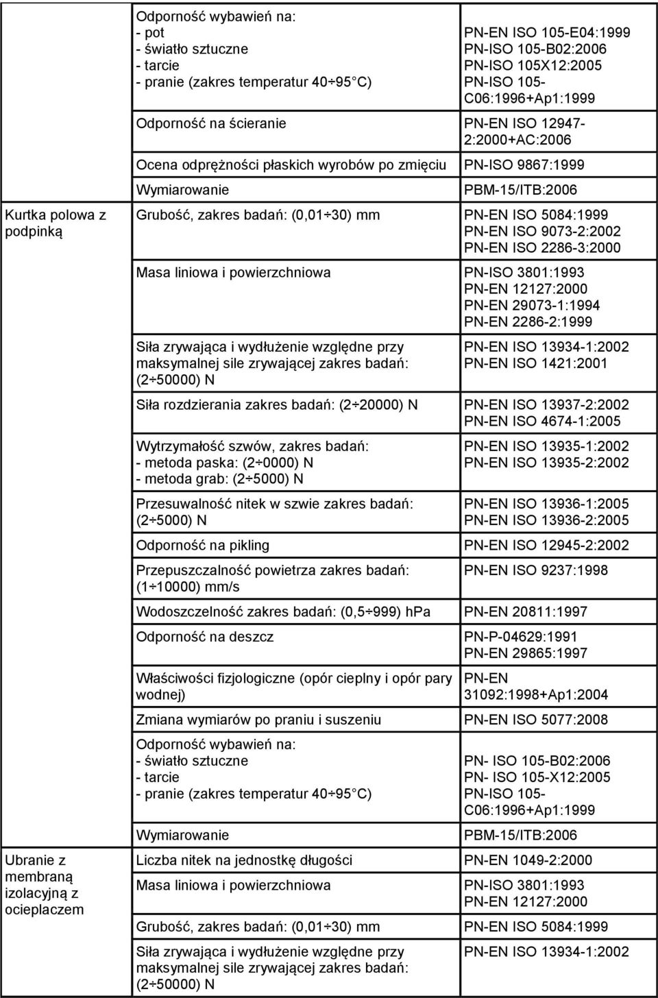 20000) N PN-EN ISO 13937-2:2002 PN-EN ISO 4674-1:2005 Wytrzymałość szwów, zakres badań: - metoda paska: (2 0000) N - metoda grab: (2 5000) N Przesuwalność nitek w szwie zakres badań: (2 5000) N PN-EN