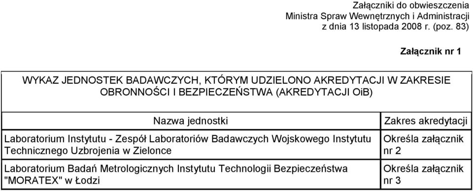 OiB) Nazwa jednostki Laboratorium Instytutu - Zespół Laboratoriów Badawczych Wojskowego Instytutu Technicznego Uzbrojenia w