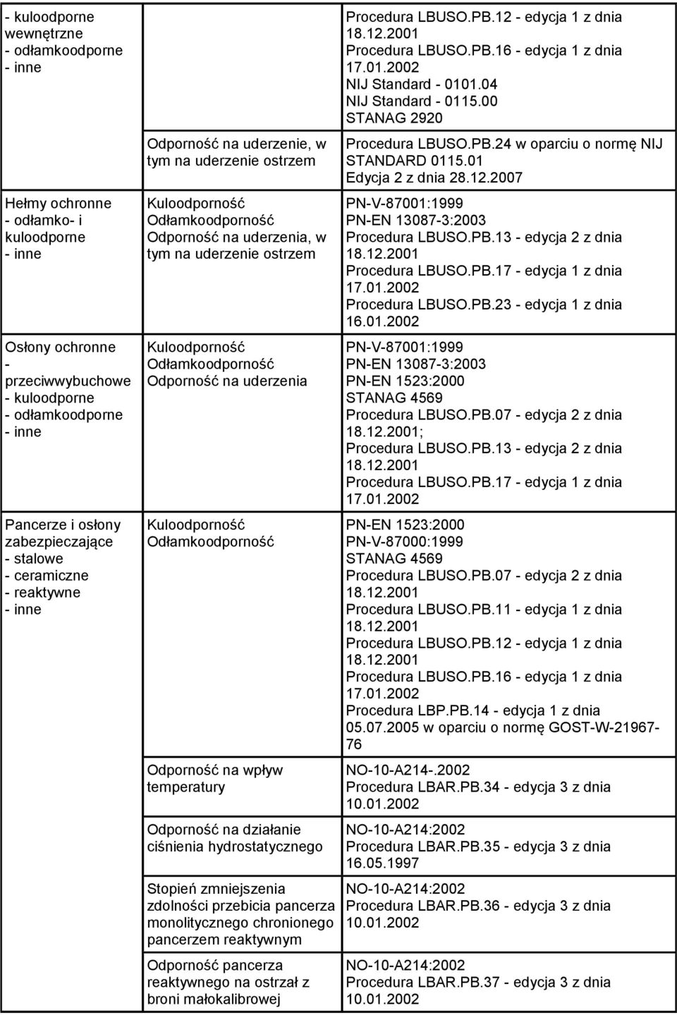 działanie ciśnienia hydrostatycznego Stopień zmniejszenia zdolności przebicia pancerza monolitycznego chronionego pancerzem reaktywnym Odporność pancerza reaktywnego na ostrzał z broni małokalibrowej