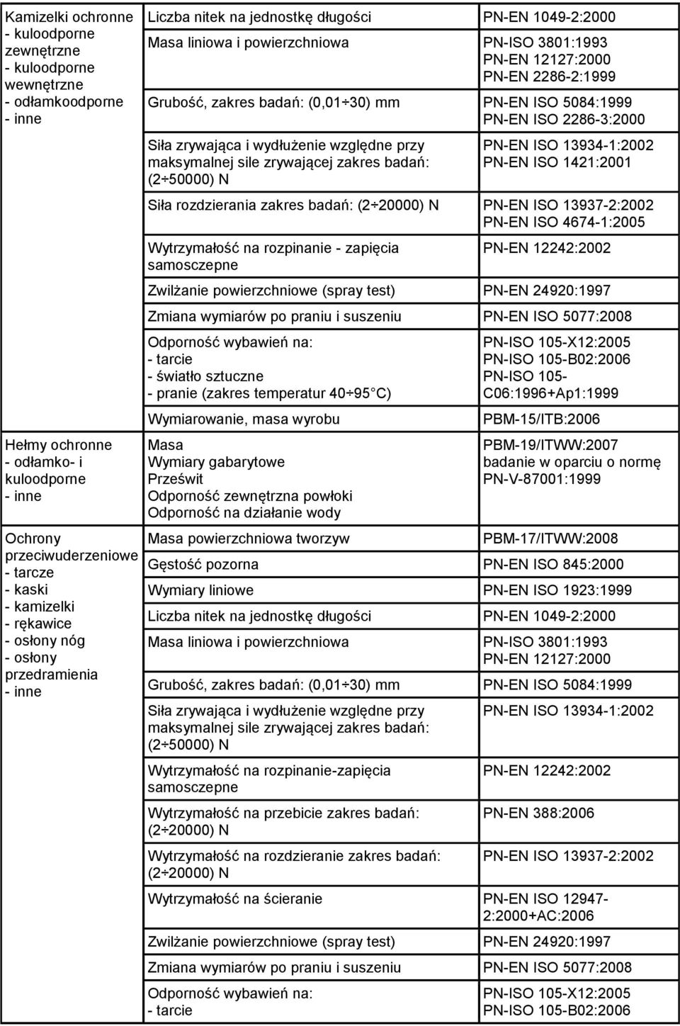 ISO 13937-2:2002 PN-EN ISO 4674-1:2005 Wytrzymałość na rozpinanie - zapięcia samosczepne PN-EN 12242:2002 Zwilżanie powierzchniowe (spray test) PN-EN 24920:1997 Wymiarowanie, masa wyrobu Masa Wymiary