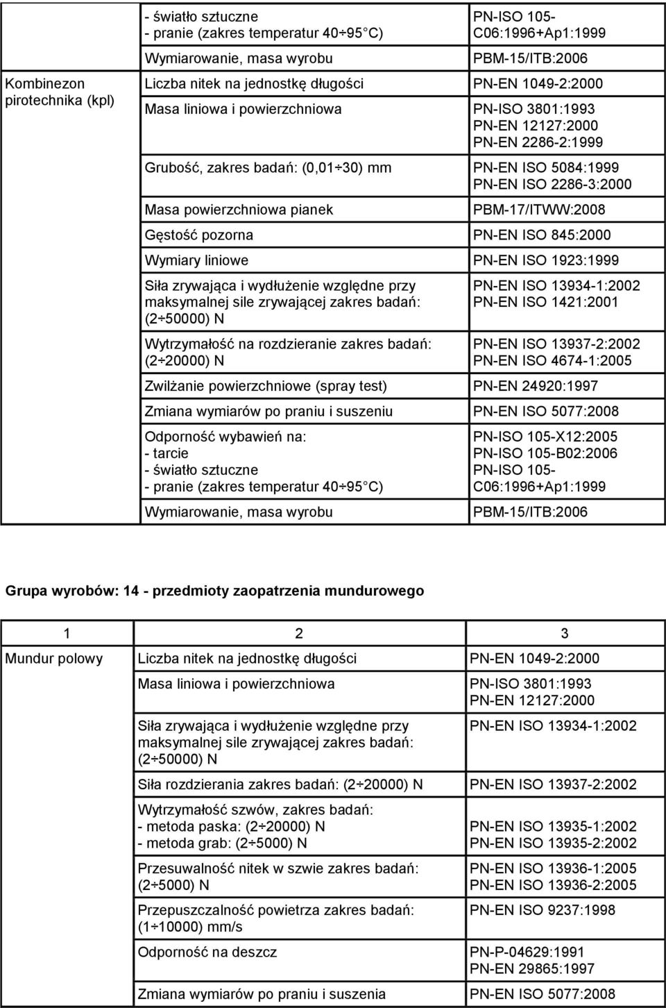 Zwilżanie powierzchniowe (spray test) PN-EN 24920:1997 Wymiarowanie, masa wyrobu X12:2005 B02:2006 Grupa wyrobów: 14 - przedmioty zaopatrzenia mundurowego Mundur polowy Liczba nitek na jednostkę