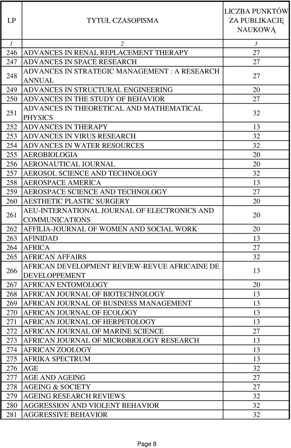 SCIENCE AND TECHNOLOGY 58 AEROSPACE AMERICA 59 AEROSPACE SCIENCE AND TECHNOLOGY 0 AESTHETIC PLASTIC SURGERY 1 AEU-INTERNATIONAL JOURNAL OF ELECTRONICS AND COMMUNICATIONS AFFILIA-JOURNAL OF WOMEN AND