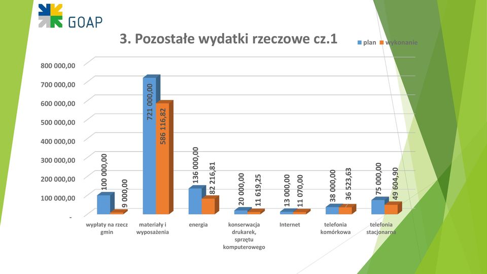 1 plan wykonanie 800 000,00 700 000,00 600 000,00 500 000,00 400 000,00 300 000,00 200 000,00 100 000,00 -