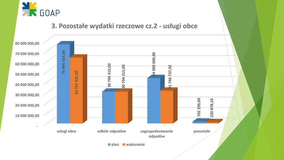 2 - usługi obce 80 000 000,00 70 000 000,00 60 000 000,00 50 000 000,00 40 000 000,00