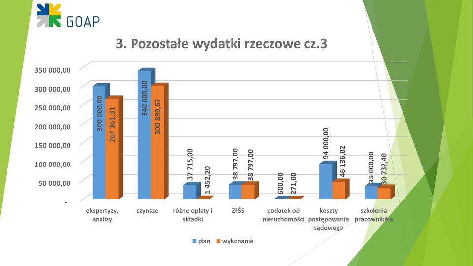 3 350 000,00 300 000,00 250 000,00 200 000,00 150 000,00 100 000,00 50 000,00 - ekspertyzy,