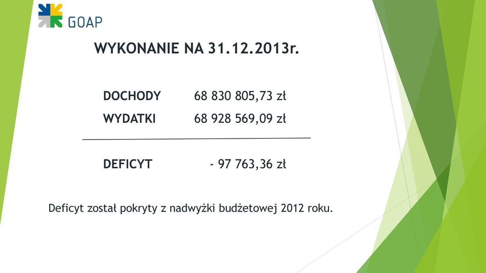 928 569,09 zł DEFICYT - 97 763,36 zł