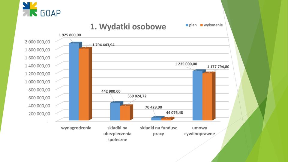 Wydatki osobowe plan wykonanie 1 794 443,94 442 900,00 składki na ubezpieczenia