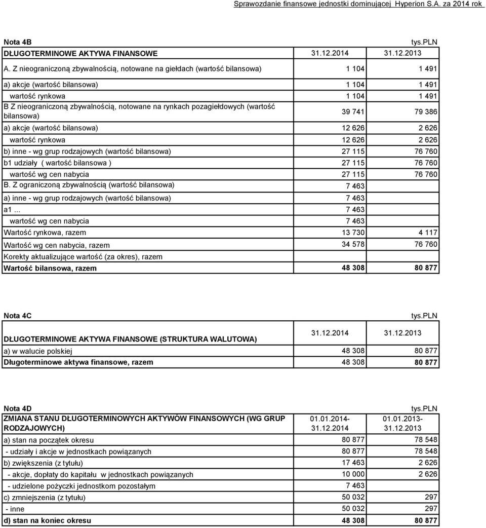 rynkach pozagiełdowych (wartość bilansowa) 39 741 79 386 a) akcje (wartość bilansowa) 12 626 2 626 wartość rynkowa 12 626 2 626 b) inne - wg grup rodzajowych (wartość bilansowa) 27 115 76 760 b1