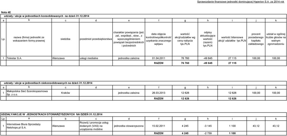 , z wyszczególnieniem powiązań bezpośrednkich i pośrednich data objęcia kontroli/współkontroli/ uzyskania znacznego wpływu wartość akcji/udziałów wg ceny nabycia tys.