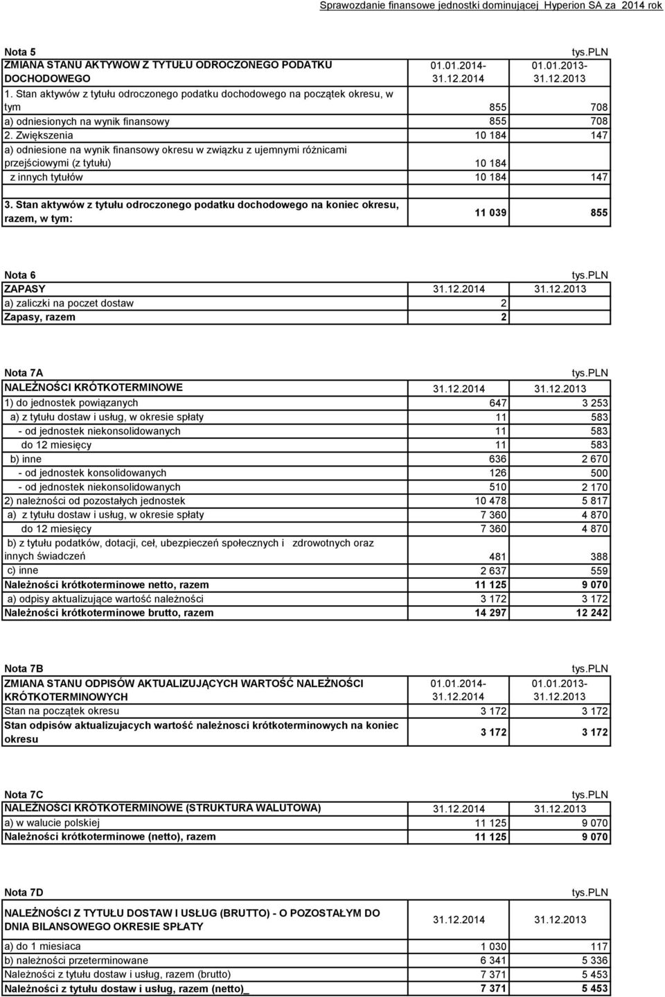 Zwiększenia 10 184 147 a) odniesione na wynik finansowy okresu w związku z ujemnymi różnicami przejściowymi (z tytułu) 10 184 z innych tytułów 10 184 147 3.