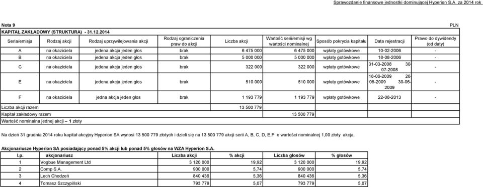 Prawo do dywidendy (od daty) A na okaziciela jedena akcja jeden głos brak 6 475 000 6 475 000 wpłaty gotówkowe 10-02-2006 - B na okaziciela jedena akcja jeden głos brak 5 000 000 5 000 000 wpłaty