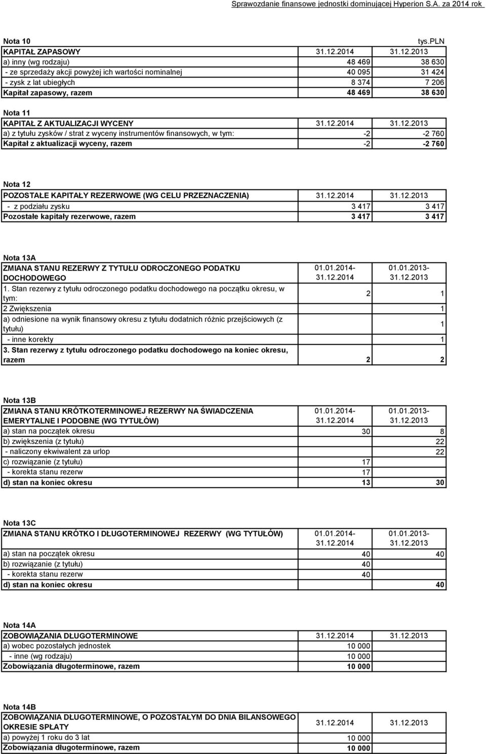 2013 a) inny (wg rodzaju) 48 469 38 630 - ze sprzedaży akcji powyżej ich wartości nominalnej 40 095 31 424 - zysk z lat ubiegłych 8 374 7 206 Kapitał zapasowy, razem 48 469 38 630 Nota 11 KAPITAŁ Z