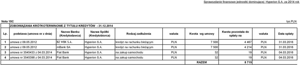 05.2012 BZ WBK S.A. Hyperion S.A. kredyt na rachunku bieżącym PLN 7 500 4 467 PLN 31.03.2016 2 umowa z 09.05.2012 mbank SA Hyperion S.A. kredyt na rachunku bieżącym PLN 7 500 4 214 PLN 31.