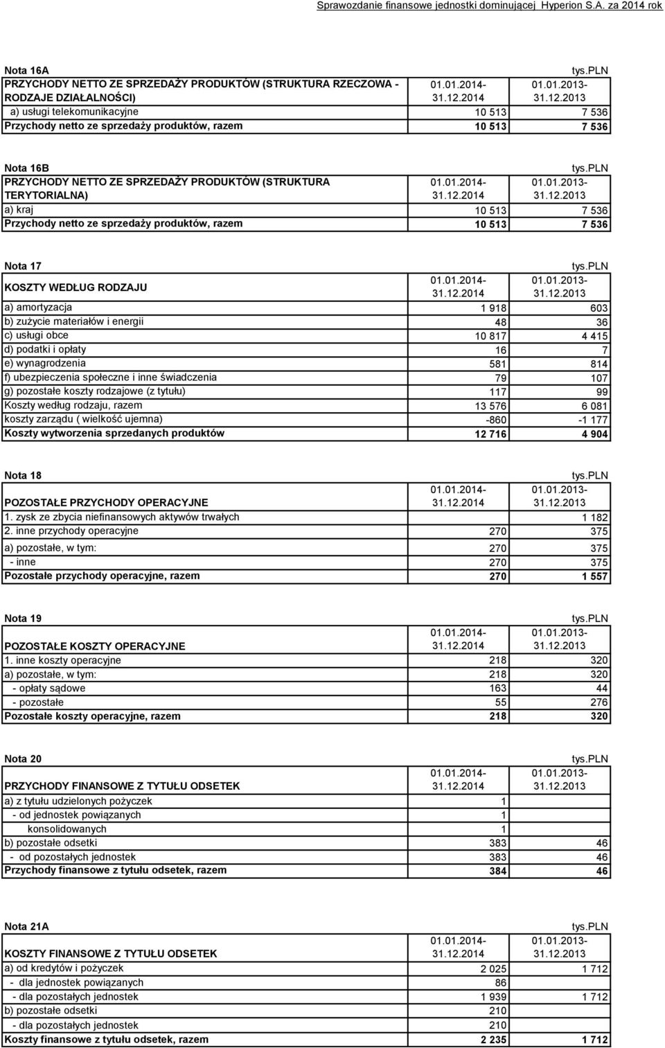 12.2014 01.01.2013-31.12.2013 a) kraj 10 513 7 536 Przychody netto ze sprzedaży produktów, razem 10 513 7 536 Nota 17 tys.pln KOSZTY WEDŁUG RODZAJU 01.01.2014-01.01.2013-31.12.2014 31.12.2013 a)