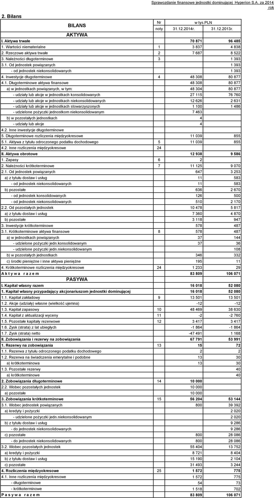 Inwestycje długoterminowe 4 48 308 80 877 4.1.