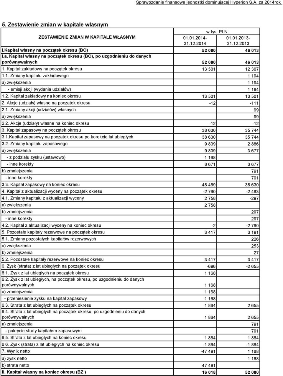 Kapitał zakładowy na początek okresu 13 501 12 307 1.1. Zmiany kapitału zakładowego 1 194 a) zwiększenia 1 194 - emisji akcji (wydania udziałów) 1 194 1.2. Kapitał zakładowy na koniec okresu 13 501 13 501 2.