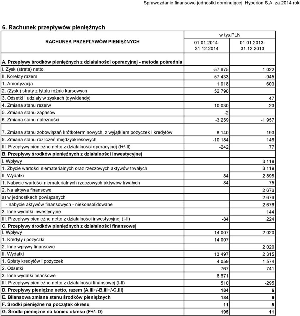 (Zyski) straty z tytułu różnic kursowych 52 790 3. Odsetki i udziały w zyskach (dywidendy) 47 4. Zmiana stanu rezerw 10 030 23 5. Zmiana stanu zapasów -2 6. Zmiana stanu należności -3 259-1 957 7.