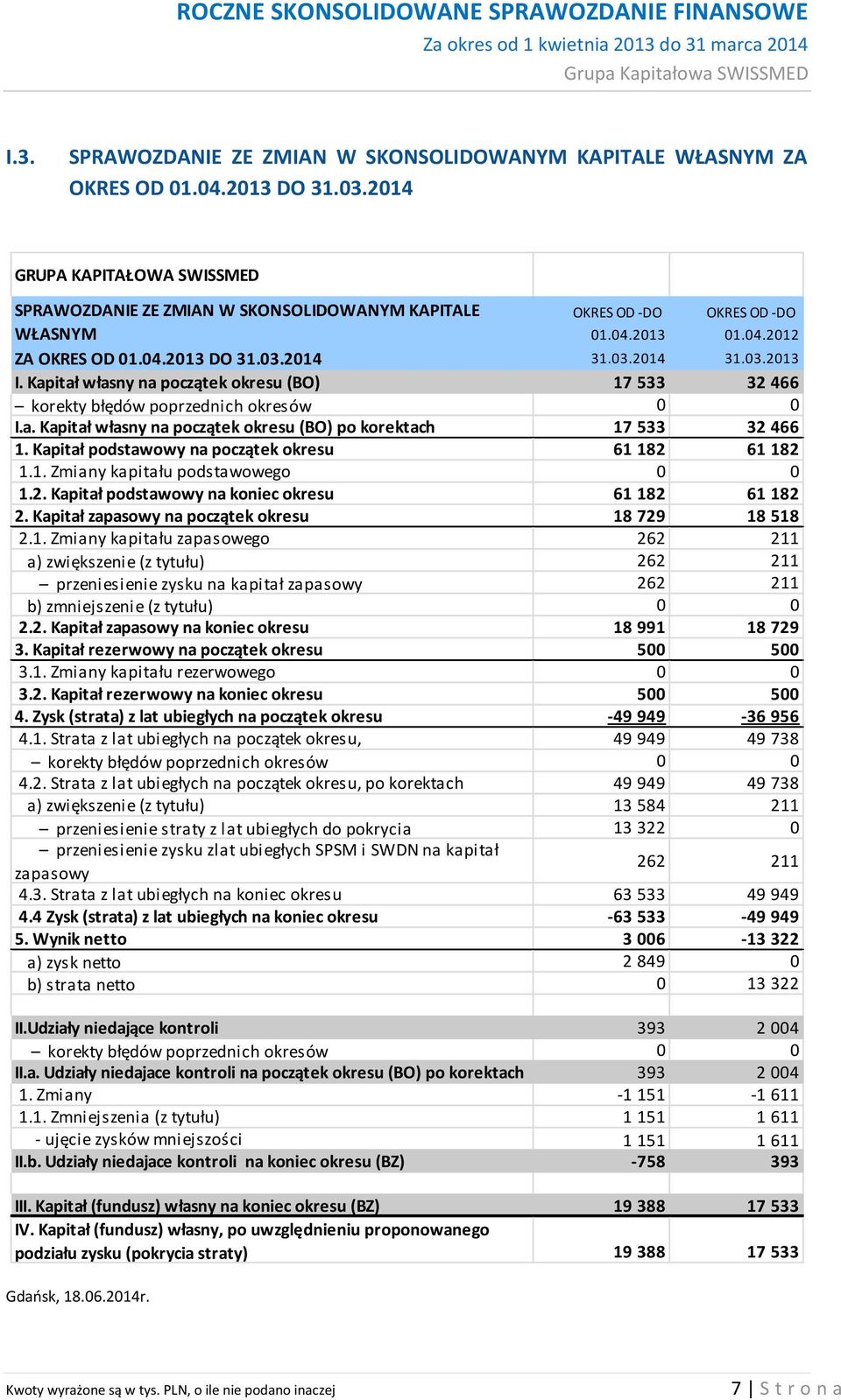 Kapitał własny na początek okresu (BO) 17 533 32 466 korekty błędów poprzednich okresów 0 0 I.a. Kapitał własny na początek okresu (BO) po korektach 17 533 32 466 1.