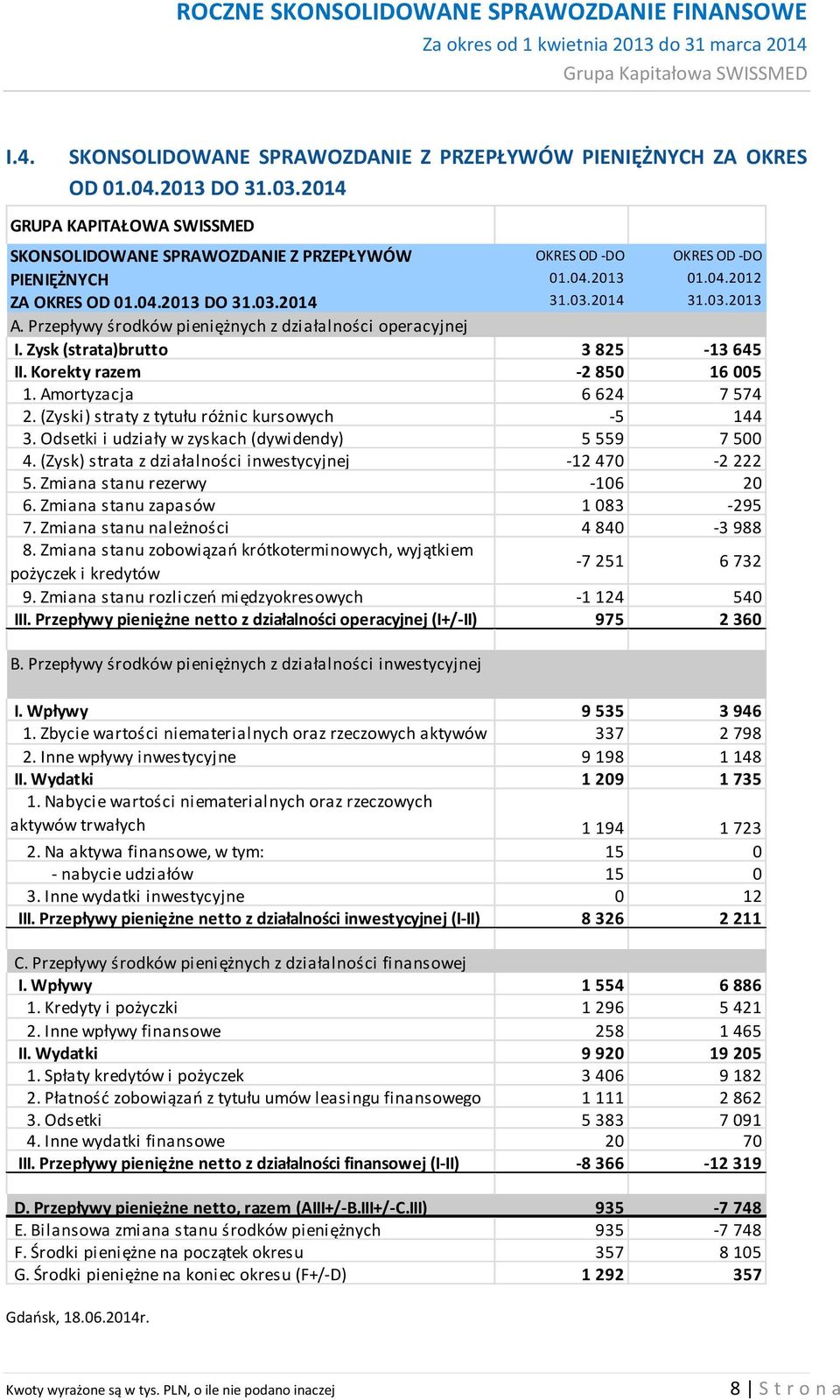 Przepływy środków pieniężnych z działalności operacyjnej I. Zysk (strata)brutto 3 825-13 645 II. Korekty razem -2 850 16 005 1. Amortyzacja 6 624 7 574 2.